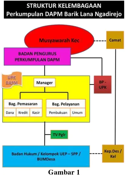 Gambar 1 Bagan Struktur Kelembagaan Organisasi 