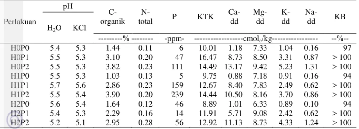 Tabel 5 Hasil analisis sifat-sifat kimia tanah pada percobaan rumah kaca  Perlakuan  pH   C-organik   N-total  P  KTK   Ca-dd  Mg-dd   K-dd  Na-dd  KB  H 2 O  KCl  ---------% --------  -ppm-  ------------------cmol c /kg-----------------  --%--  H0P0  5.4 