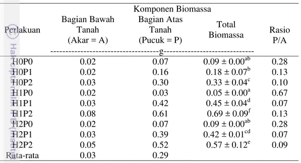 Tabel  9  Pengaruh  bahan  humat  dan  kompos  terhadap  biomassa  tanaman  sengon  umur 9 MST pada percobaan rumah kaca 