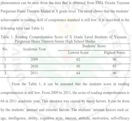 Table 1. Reading Comprehension Score of X Grade Level Students of Yayasan                Perguruan Husni Thamrin Senior High School Medan 