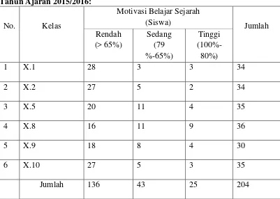 Tabel 1. Motivasi Belajar Sejarah Kelas X SMA Negeri 12 Bandar Lampung 