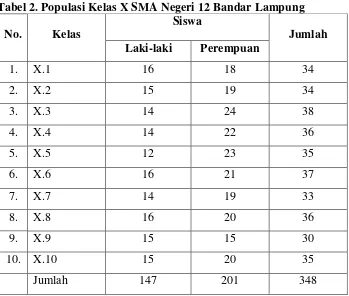 Tabel 2. Populasi Kelas X SMA Negeri 12 Bandar Lampung 