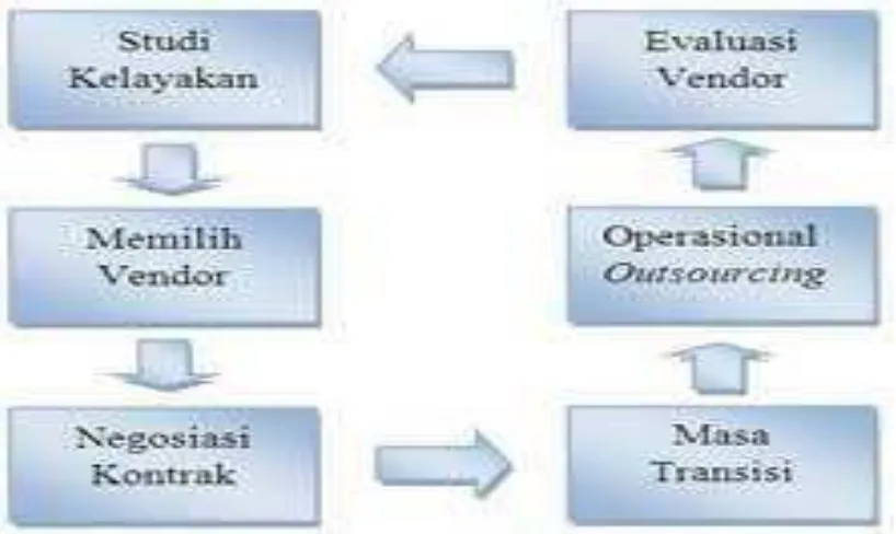 Gambar 2.3. Siklus Outsourcing 