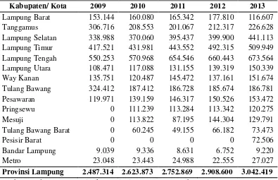 Tabel 2. Produksi tanaman padi sawah per kabupaten/kota di Provinsi Lampung tahun 2009-2013 (dalam ton)