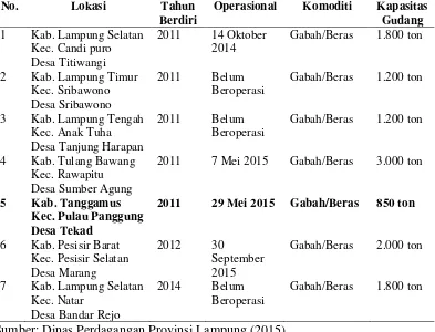 Tabel 3.  Kondisi Sistem Resi Gudang di Provinsi Lampung 