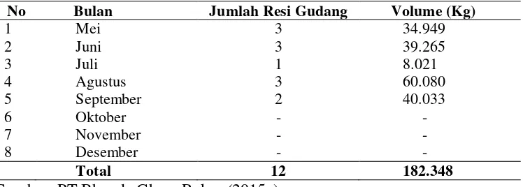 Tabel 4. Jumlah resi gudang yang diterbitkan pada gudang SRG Kabupaten Tanggamus tahun 2015 