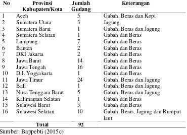 Tabel 7. Jumlah gudang yang mengimplementasikan Sistem Resi Gudang Tahun 2009 – 2014 