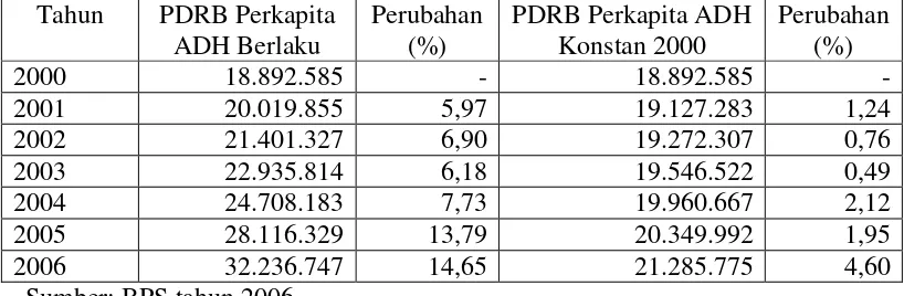 Tabel 3.3 PDRB Perkapita Kabupaten Bekasi Tahun 2000-2006 (Rupiah) 