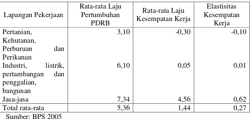 Tabel 3.4  Rata-rata Pertumbuhan Ekonomi dan Elastisitas Kesempatan Kerja di Kabupaten Bekasi Tahun 2002-2005 (Dalam persen) 