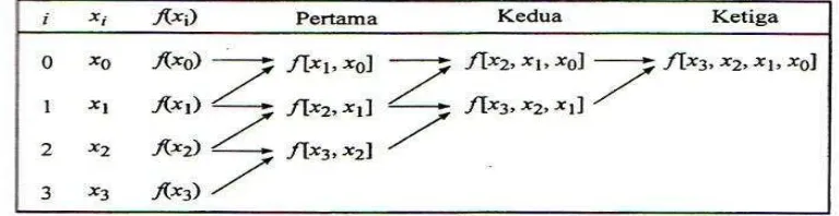 Tabel 2.1  Langkah Skematis Pembagian Beda Hingga 