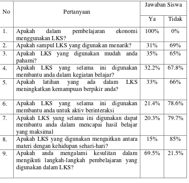 Tabel 2 Analisis Kebutuhan Siswa Terhadap Pengembangan LKS 