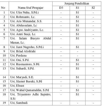 Tabel 2.3 Data Ustadz Pondok Pesantren Hamalatul Qur’an 