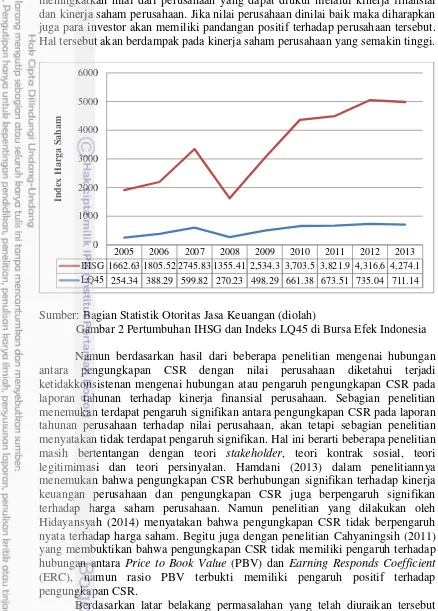 Gambar 2 Pertumbuhan IHSG dan Indeks LQ45 di Bursa Efek Indonesia 