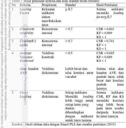 Tabel 7  Hasil penilaian kriteria dan nilai standar mode reflektif 