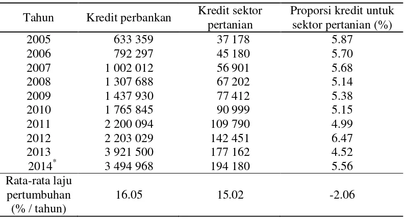 Tabel 1  Perkembangan realisasi kredit perbankan umum di sektor pertanian Provinsi Riau tahun 2005-2014 (dalam miliar Rp) 
