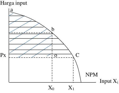 Gambar 2   Kurva penggunaan input Xi dengan Nilai Produk Marjinal (NPM) 