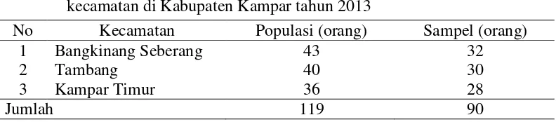 Tabel 3   Jumlah populasi dan sampel petani padi penerima KKPE dari beberapa kecamatan di Kabupaten Kampar tahun 2013 