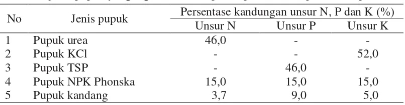 Tabel 4  Persentase kandungan unsur N, P dan K yang terdapat pada berbagai jenis pupuk yang digunakan oleh petani padi di Kabupaten Kampar 