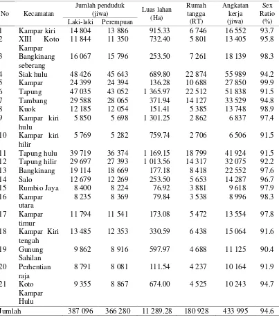 Tabel 6 Jumlah penduduk, rumah tangga, angkatan kerja dan kepadatan penduduk menurut kecamatan di Kabupaten Kampar tahun 2014 