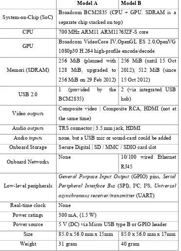 Tabel 2.1 Spesifikasi Raspberry Pi Model A dan Model B [3] 