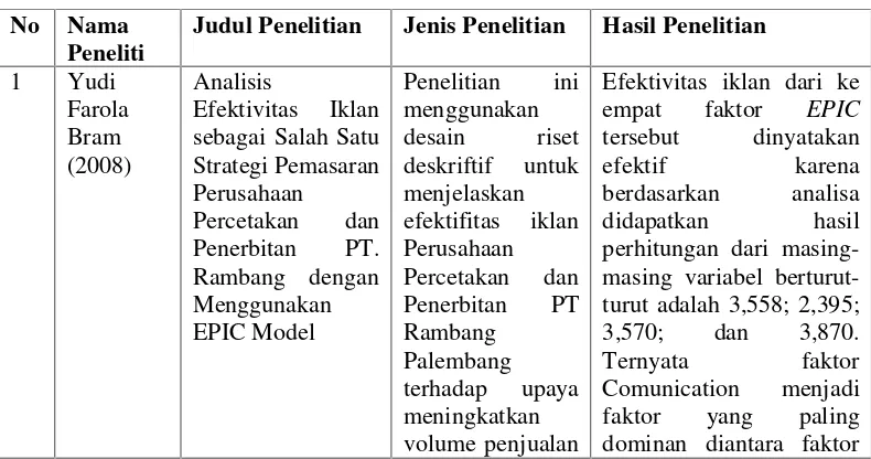 Tabel 2.2Penelitian Terdahulu