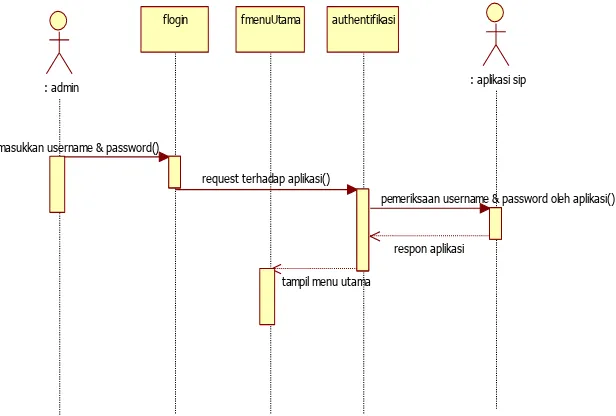 Gambar 3.3 Sequence Diagram Login Admin 