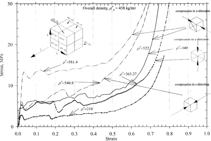 Figure 3. Stress-strain of characteristics aluminium foams of different density under quasi-static uniaxial compression