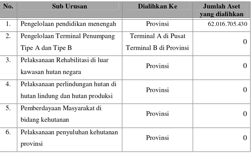 Tabel 1.1.Data Aset Tetap yang akan dilimpahkan dari Kabupaten Lampung