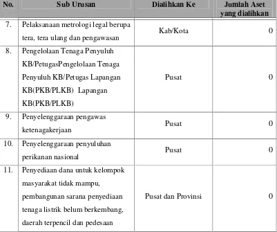 Tabel 1.2. Data Aset Tetap yang akan dilimpahkan dari Kabupaten Lampung