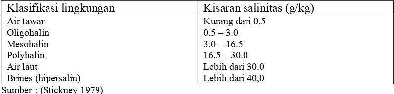 Tabel  1.  Klasifikasi lingkungan perairan berdasarkan pada kisaran salinitas 