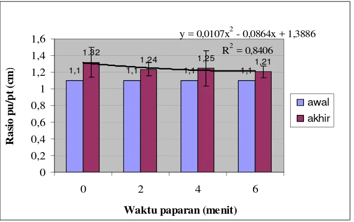 Gambar 4. Histogram rasio panjang usus terhadap panjang tubuh ikan gurame yang diberi paparan medan listrik 10 volt pada media bersalinitas 3 ppt dengan waktu pemaparan yang berbeda