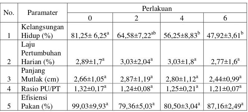 Tabel 2.  Parameter uji yang diamati pada setiap perlakuan hingga akhir pemeliharaan ikan gurame (Osphronemous gouramy) 