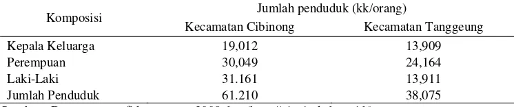 Tabel  3  Tingkat pendidikan penduduk di Kecamatan Cibinong dan Tanggeung 