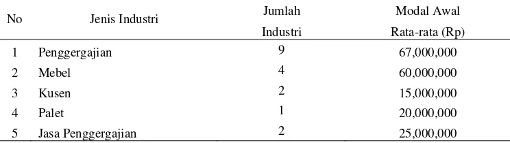 Tabel 5  Modal rata-rata industri  kayu rakyat di Kecamatan Cibinong dan 