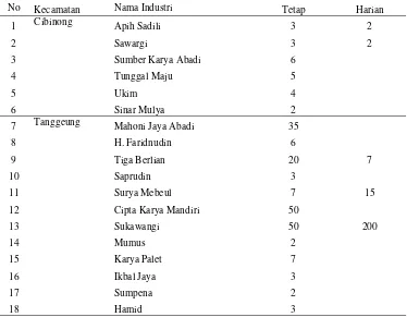 Tabel 6  Jumlah tenaga kerja industri kayu rakyat di Kecamatan Cibinong dan   Tanggeung 
