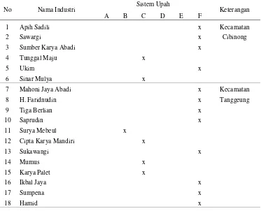 Tabel 7  Sistem upah industri kayu rakyat di Kecamatan Cibinong dan Tanggeung 