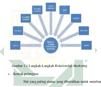 Gambar 2.1 Langkah-Langkah Relationship Marketing 