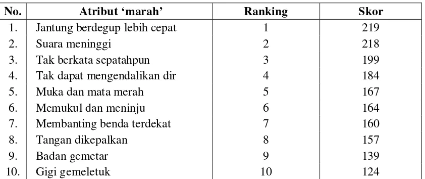 Tabel 1Prototype Konsep MARAH