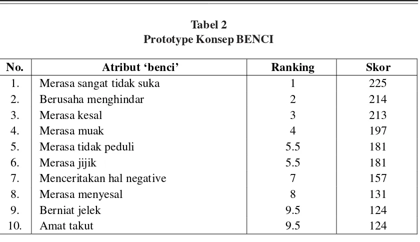 Tabel 2Prototype Konsep BENCI