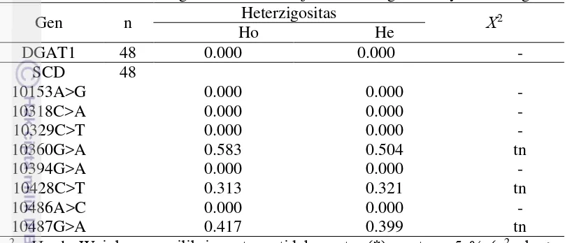 Tabel 6 Nilai Heterozigositas dan hasil uji keseimbangan Hardy-Weinberg 
