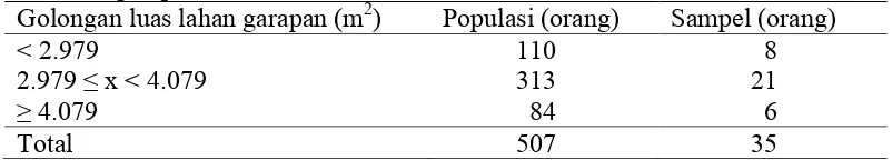 Tabel 1 Populasi dan sampel golongan petambak garam menurut luas lahan garapan 