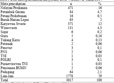 Tabel 3 Data mata pencaharian masyarakat Desa Waruduwur Tahun 2014 