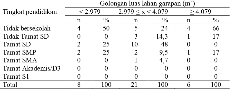 Tabel 6 Jumlah dan presentase tingkat pendidikan responden menurut golongan luas lahan garapan 2