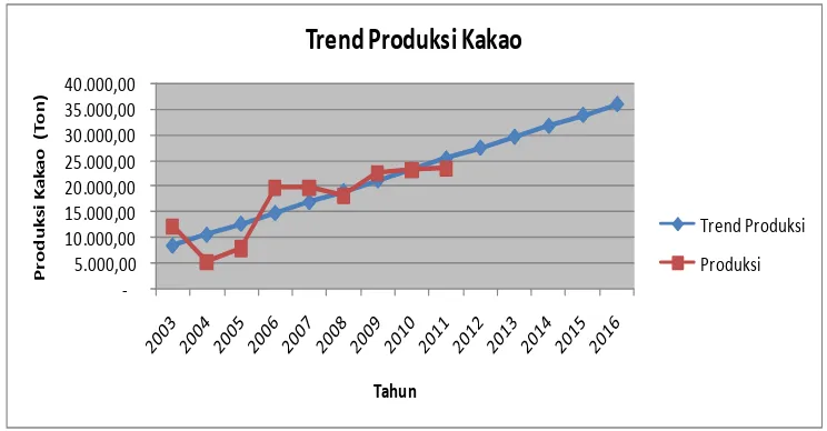 Gambar 1. Trend Produksi Kakao di Jawa Timur Tahun 2012 – 2016 