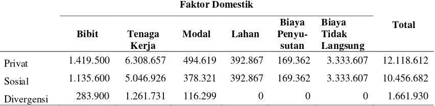 Tabel 6. Analisis Dampak Kebijakan Pemerintah terhadap Faktor Domestik Usahatani Kakao di Jawa Timur Tahun 2010 (Rp/Kw kakao) 