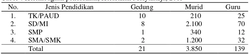 Tabel 3 Penduduk berdasarkan tingkat pendidikan, Kelurahan Mulyaharja, 2015 