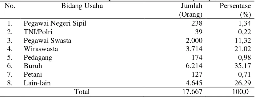 Tabel 5 Penduduk berdasarkan mata pencaharian, Kelurahan Mulyaharja, 2015 