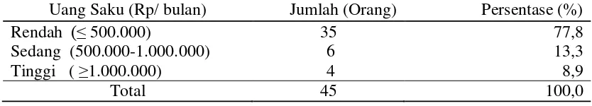 Tabel 7 Jumlah dan persentase remaja Kelurahan Mulyaharja berdasarkan uang  saku per bulan, 2016 