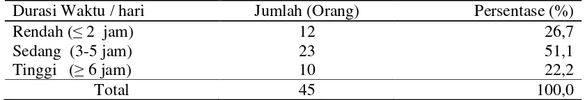 Tabel 9 Jumlah dan persentase remaja Kelurahan Mulyaharja berdasarkan durasi       waktu, 2016 