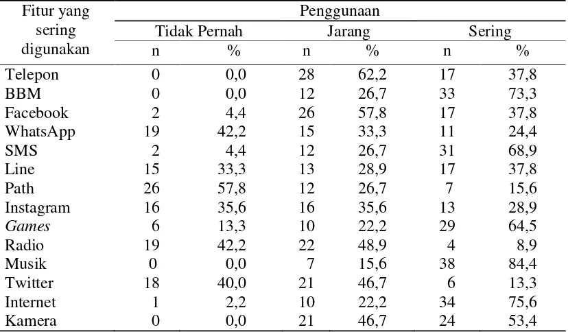 Tabel 10 Jumlah dan persentase remaja Kelurahan Mulyaharja berdasarkan fitur     yang sering digunakan, 2016 